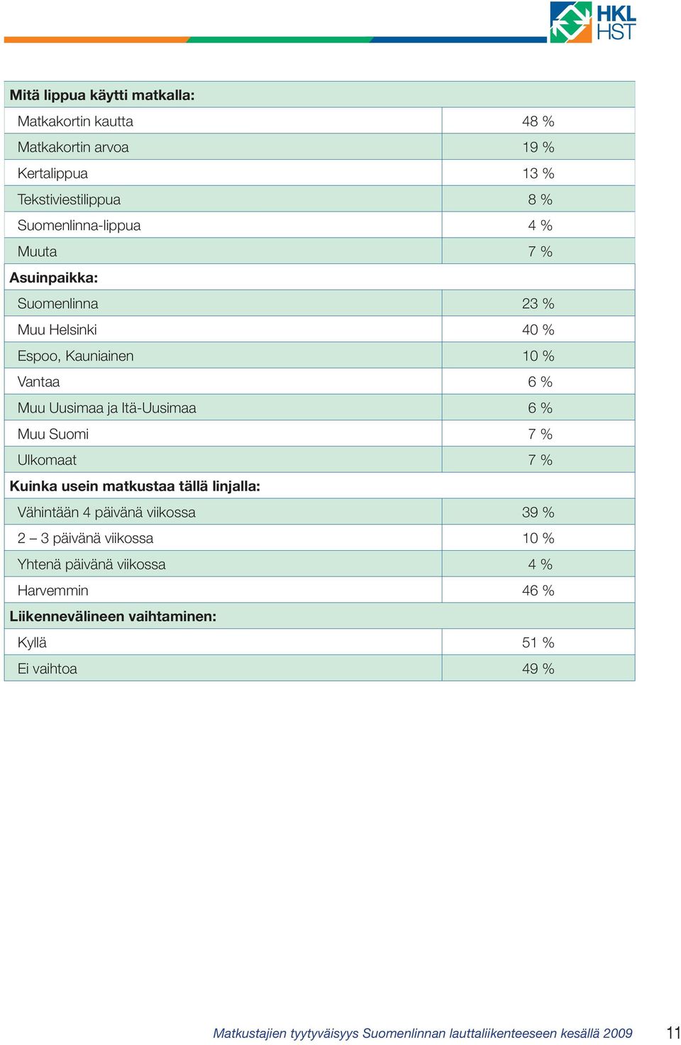 Ulkomaat 7 % Kuinka usein matkustaa tällä linjalla: Vähintään 4 päivänä viikossa 39 % 2 3 päivänä viikossa 10 % Yhtenä päivänä viikossa 4 %