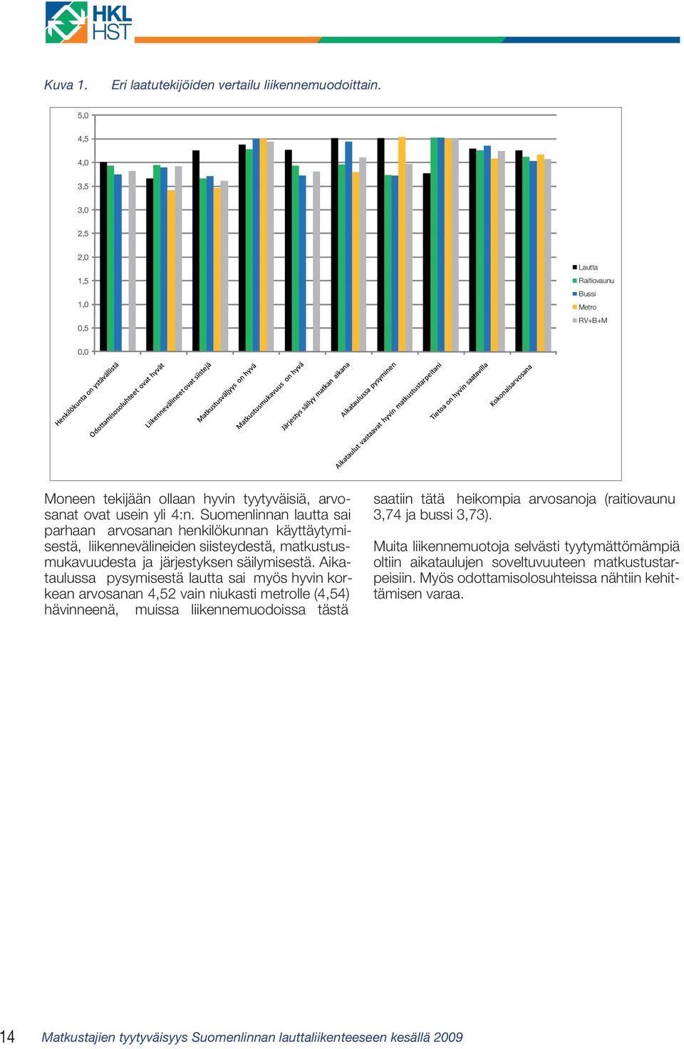 Suomenlinnan lautta sai parhaan arvosanan henkilökunnan käyttäytymisestä, liikennevälineiden siisteydestä, matkustusmukavuudesta ja järjestyksen säilymisestä.