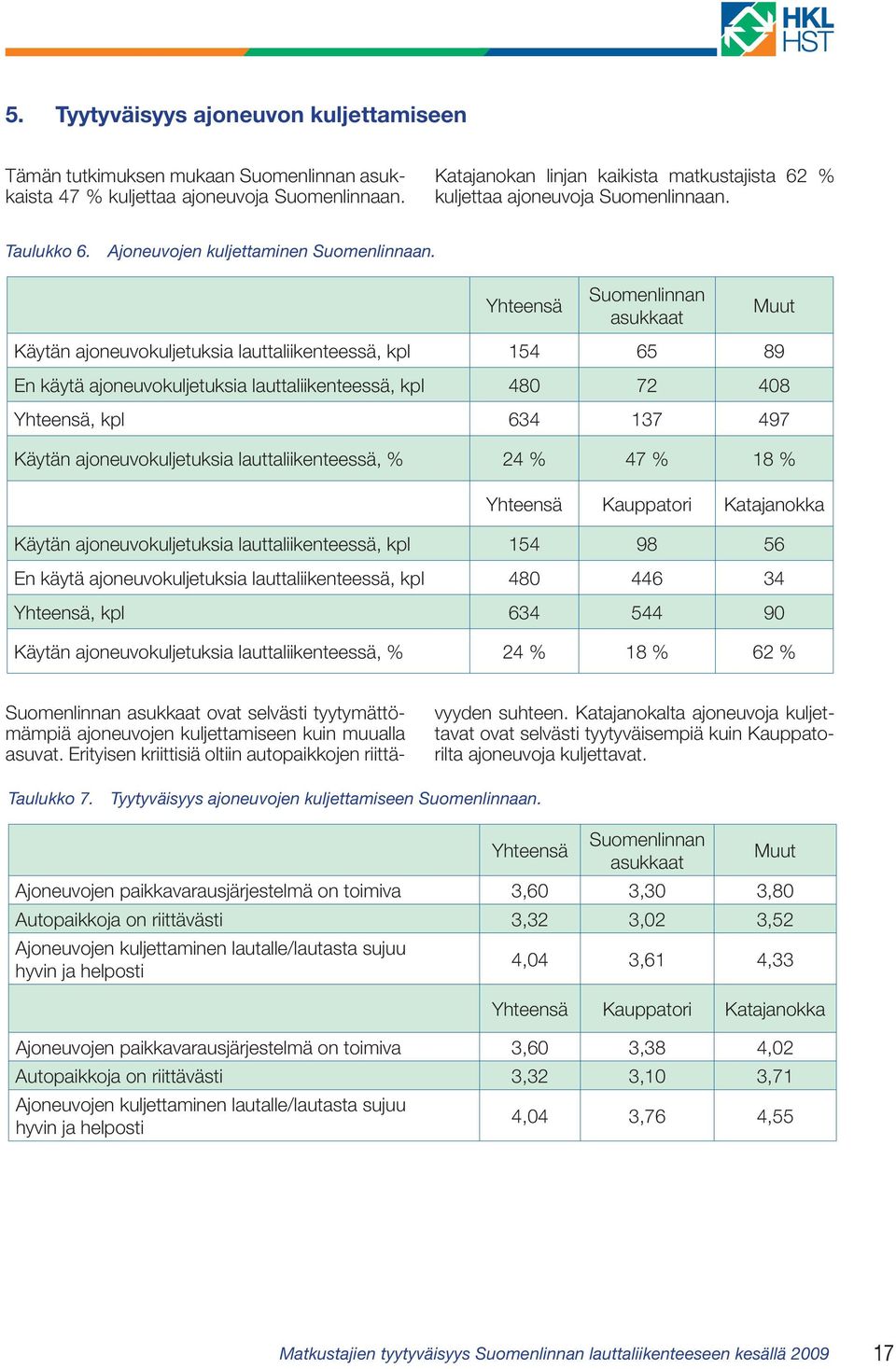 Yhteensä Suomenlinnan asukkaat Käytän ajoneuvokuljetuksia lauttaliikenteessä, kpl 154 65 89 En käytä ajoneuvokuljetuksia lauttaliikenteessä, kpl 480 72 408 Yhteensä, kpl 634 137 Muut Käytän