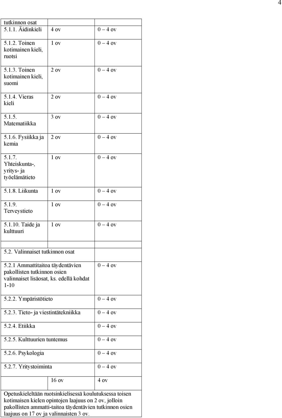 Taide ja kulttuuri 1 ov 0 4 ov 1 ov 0 4 ov 5.2. Valinnaiset tutkinnon osat 5.2.1 Ammattitaitoa täydentävien pakollisten tutkinnon osien valinnaiset lisäosat, ks. edellä kohdat 1-10 0 4 ov 5.2.2. Ympäristötieto 0 4 ov 5.