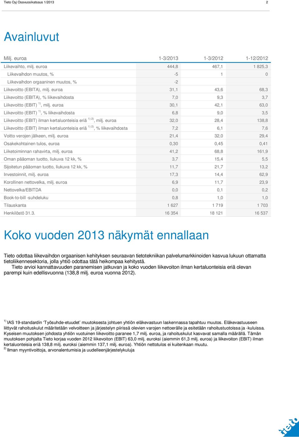 euroa 31,1 43,6 68,3 Liikevoitto (EBITA), % liikevaihdosta 7,0 9,3 3,7 Liikevoitto (EBIT) 1), milj.