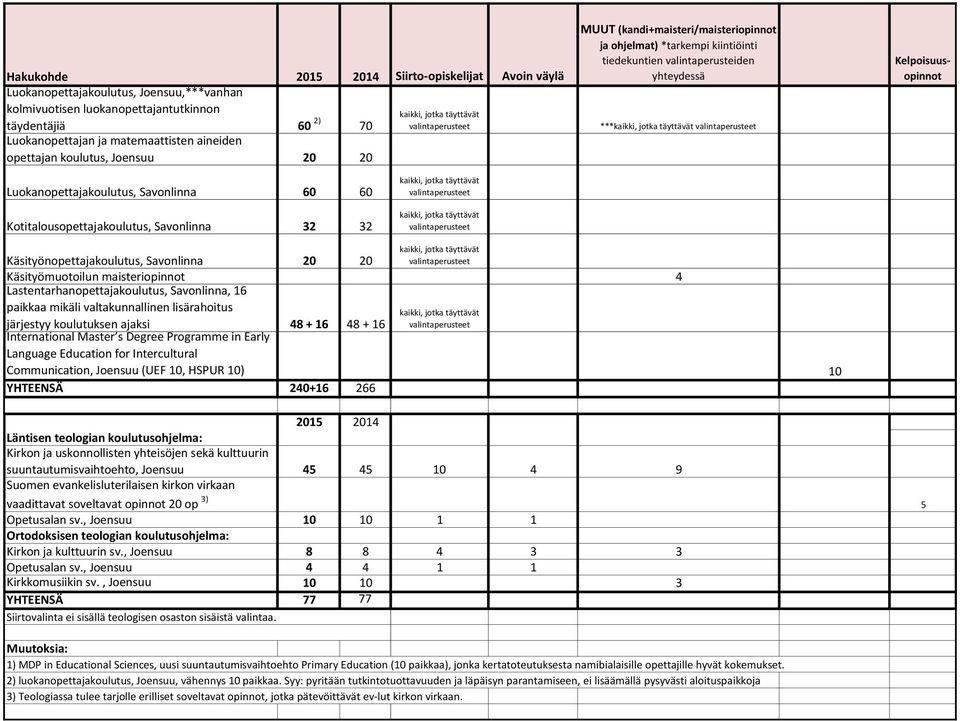 Lastentarhanopettajakoulutus, Savonlinna, 16 paikkaa mikäli valtakunnallinen lisärahoitus järjestyy koulutuksen ajaksi 48 + 16 48 + 16 International Master s Degree Programme in Early Language