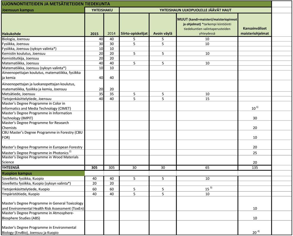 ja luokanopettajan koulutus, matematiikka, fysiikka ja kemia, Joensuu 20 20 Metsätiede, Joensuu 35 35 5 5 10 Tietojenkäsittelytiede, Joensuu 40 40 5 5 15 Master's Degree Programme in Color in