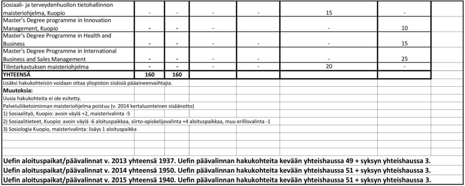 voidaan ottaa yliopiston sisäisiä pääaineenvaihtajia. Muutoksia: Uusia hakukohteita ei ole esitetty. Palveluliiketoiminnan maisteriohjelma poistuu (v.