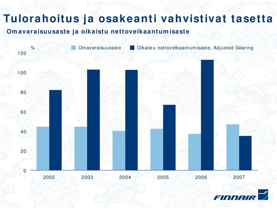 120 % Omavaraisuusaste Oikaistu