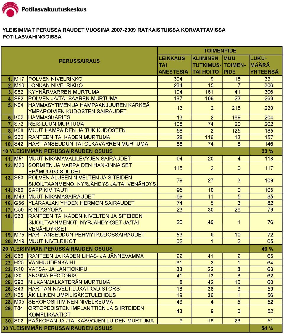K04 HAMMASYTIMEN JA HAMPAANJUUREN KÄRKEÄ YMPÄRÖIVIEN KUDOSTEN SAIRAUDET 13 2 215 230 6. K02 HAMMASKARIES 13 2 189 204 7. S72 REISILUUN MURTUMA 108 74 20 202 8.