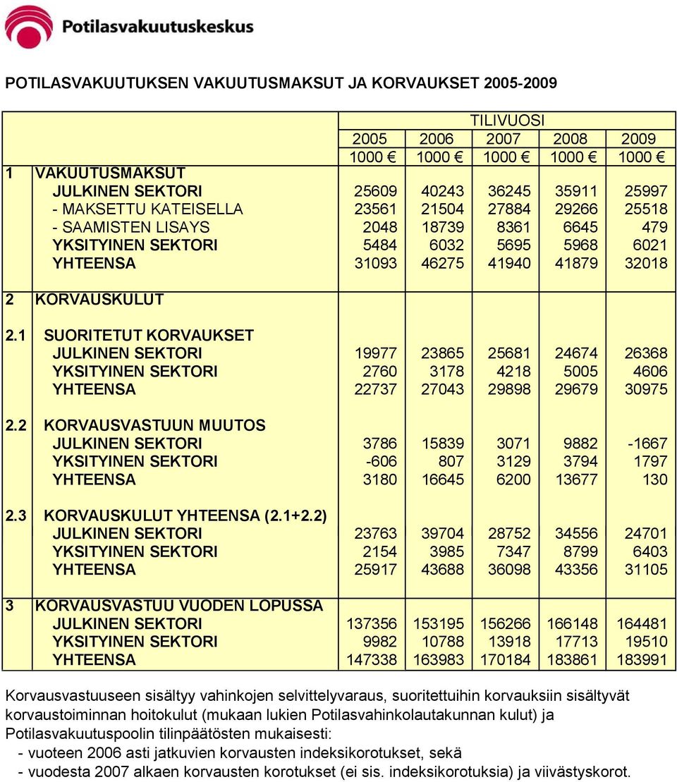 1 SUORITETUT KORVAUKSET JULKINEN SEKTORI 19977 23865 25681 24674 26368 YKSITYINEN SEKTORI 2760 3178 4218 5005 4606 YHTEENSÄ 22737 27043 29898 29679 30975 2.