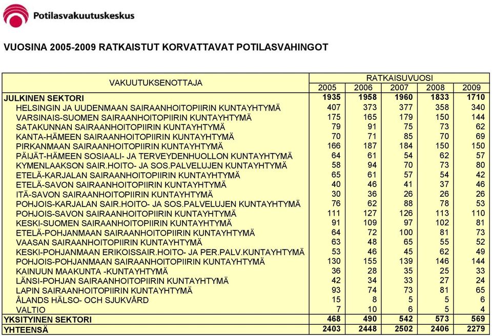 PIRKANMAAN SAIRAANHOITOPIIRIN KUNTAYHTYMÄ 166 187 184 150 150 PÄIJÄT-HÄMEEN SOSIAALI- JA TERVEYDENHUOLLON KUNTAYHTYMÄ 64 61 54 62 57 KYMENLAAKSON SAIR.HOITO- JA SOS.