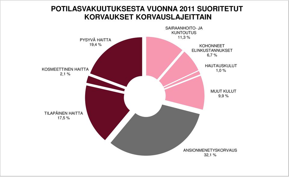 SAIRAANHOITO- JA KUNTOUTUS 11,3 % KOHONNEET ELINKUSTANNUKSET 6,7 %