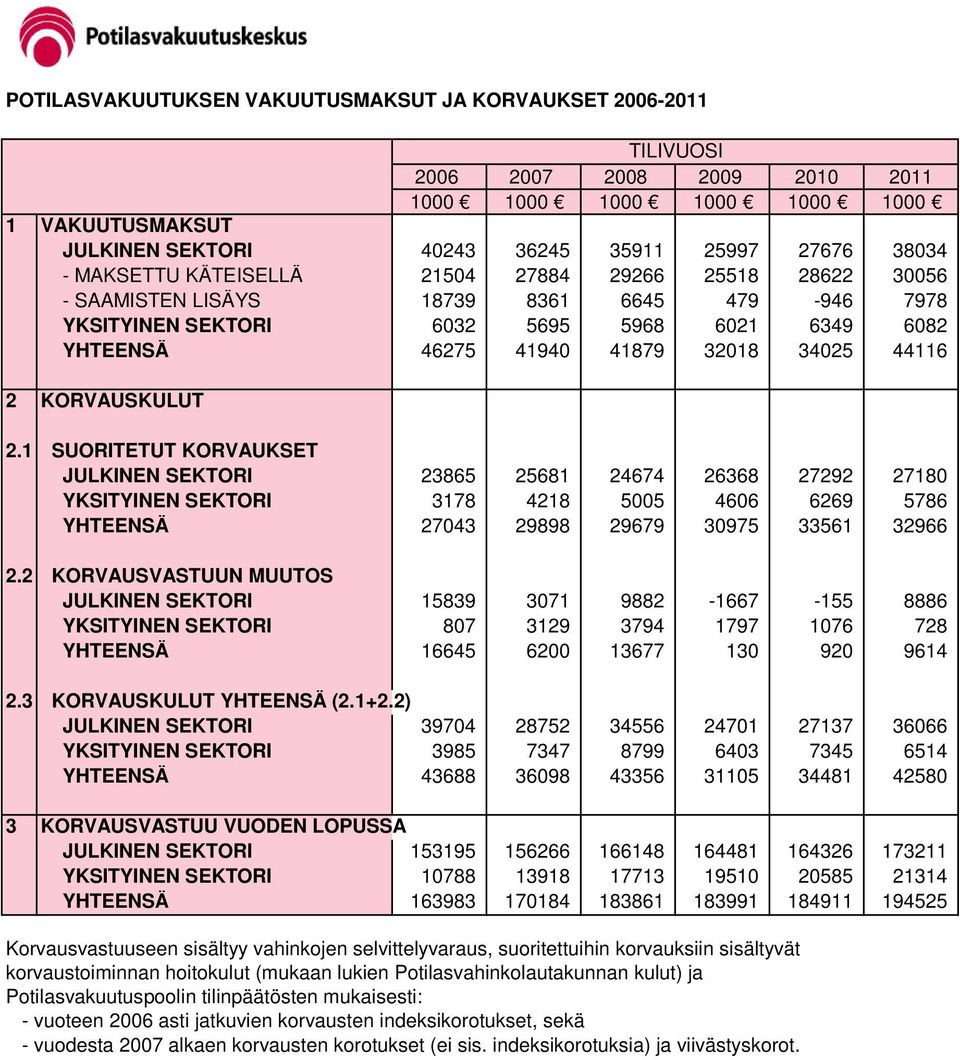 1 SUORITETUT KORVAUKSET JULKINEN SEKTORI 23865 25681 24674 26368 27292 27180 YKSITYINEN SEKTORI 3178 4218 5005 4606 6269 5786 YHTEENSÄ 27043 29898 29679 30975 33561 32966 2.