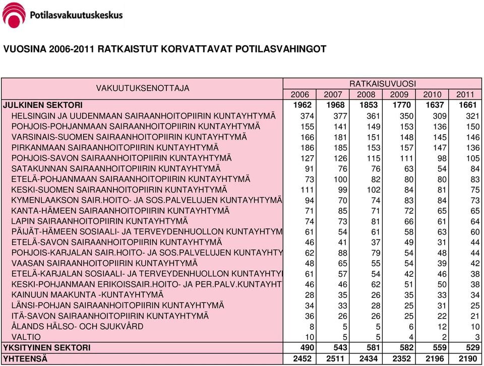 KUNTAYHTYMÄ 186 185 153 157 147 136 POHJOIS-SAVON SAIRAANHOITOPIIRIN KUNTAYHTYMÄ 127 126 115 111 98 105 SATAKUNNAN SAIRAANHOITOPIIRIN KUNTAYHTYMÄ 91 76 76 63 54 84 ETELÄ-POHJANMAAN SAIRAANHOITOPIIRIN