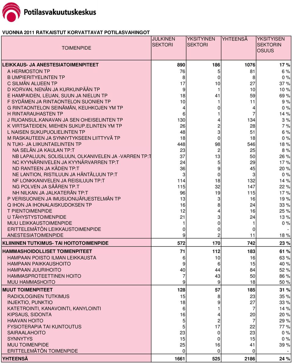 RINTAONTELON SUONIEN TP 10 1 11 9 % G RINTAONTELON SEINÄMÄN, KEUHKOJEN YM TP 4 0 4 0 % H RINTARAUHASTEN TP 6 1 7 14 % J RUOANSUL.