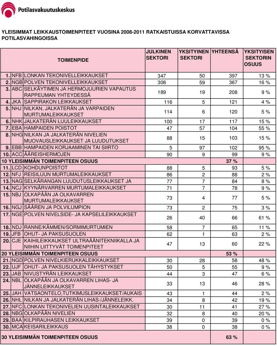 JKA SAPPIRAKON LEIKKAUKSET 116 5 121 4 % 5. NHJ NILKAN, JALKATERÄN JA VARPAIDEN MURTUMALEIKKAUKSET 114 6 120 5 % 6. NHK JALKATERÄN LUULEIKKAUKSET 100 17 117 15 % 7.