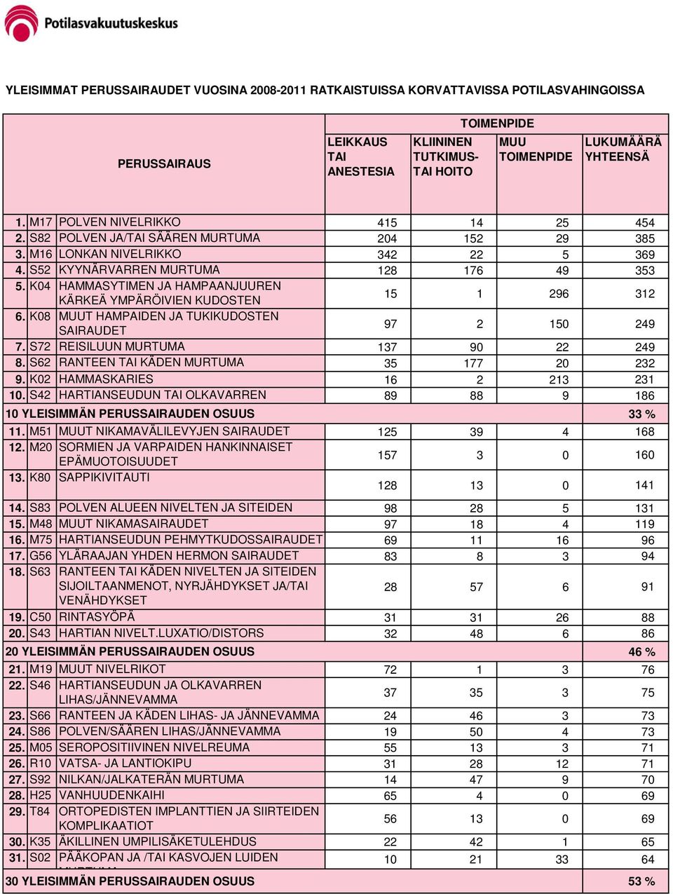 K04 HAMMASYTIMEN JA HAMPAANJUUREN KÄRKEÄ YMPÄRÖIVIEN KUDOSTEN 15 1 296 312 6. K08 MUUT HAMPAIDEN JA TUKIKUDOSTEN SAIRAUDET 97 2 150 249 7. S72 REISILUUN MURTUMA 137 90 22 249 8.