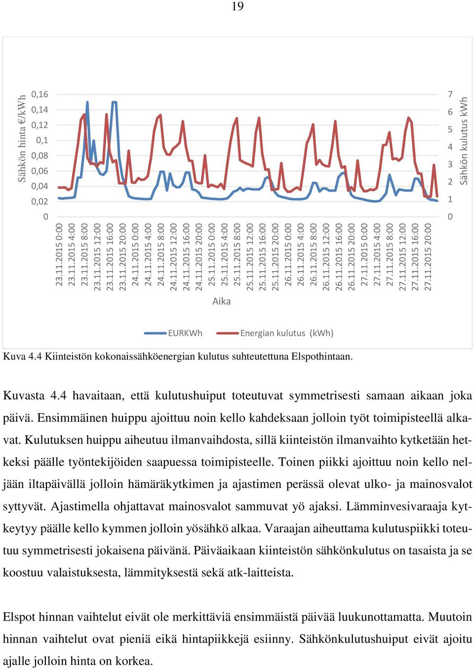 11.2015 0:00 27.11.2015 4:00 27.11.2015 8:00 27.11.2015 12:00 27.11.2015 16:00 27.11.2015 20:00 Sähkön hinta /kwh Sähkön kulutus kwh 19 0,16 0,14 0,12 0,1 0,08 0,06 0,04 0,02 0 7 6 5 4 3 2 1 0 Aika EURKWh Energian kulutus (kwh) Kuva 4.