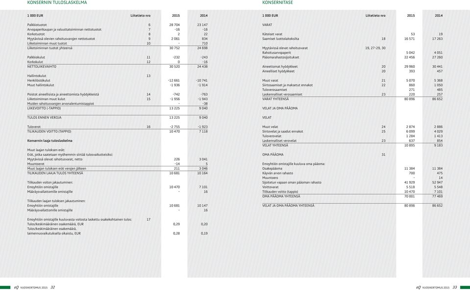 ja aineettomista hyödykkeistä Liiketoiminnan muut kulut Muiden rahoitusvarojen arvonalentumistappiot LIIKEVOITTO (TAPPIO) 6 7 8 9 1 11 12 13 14 15 28 74 16 2 2 61 3 752 232 3 52 12 661 1 936 742 1