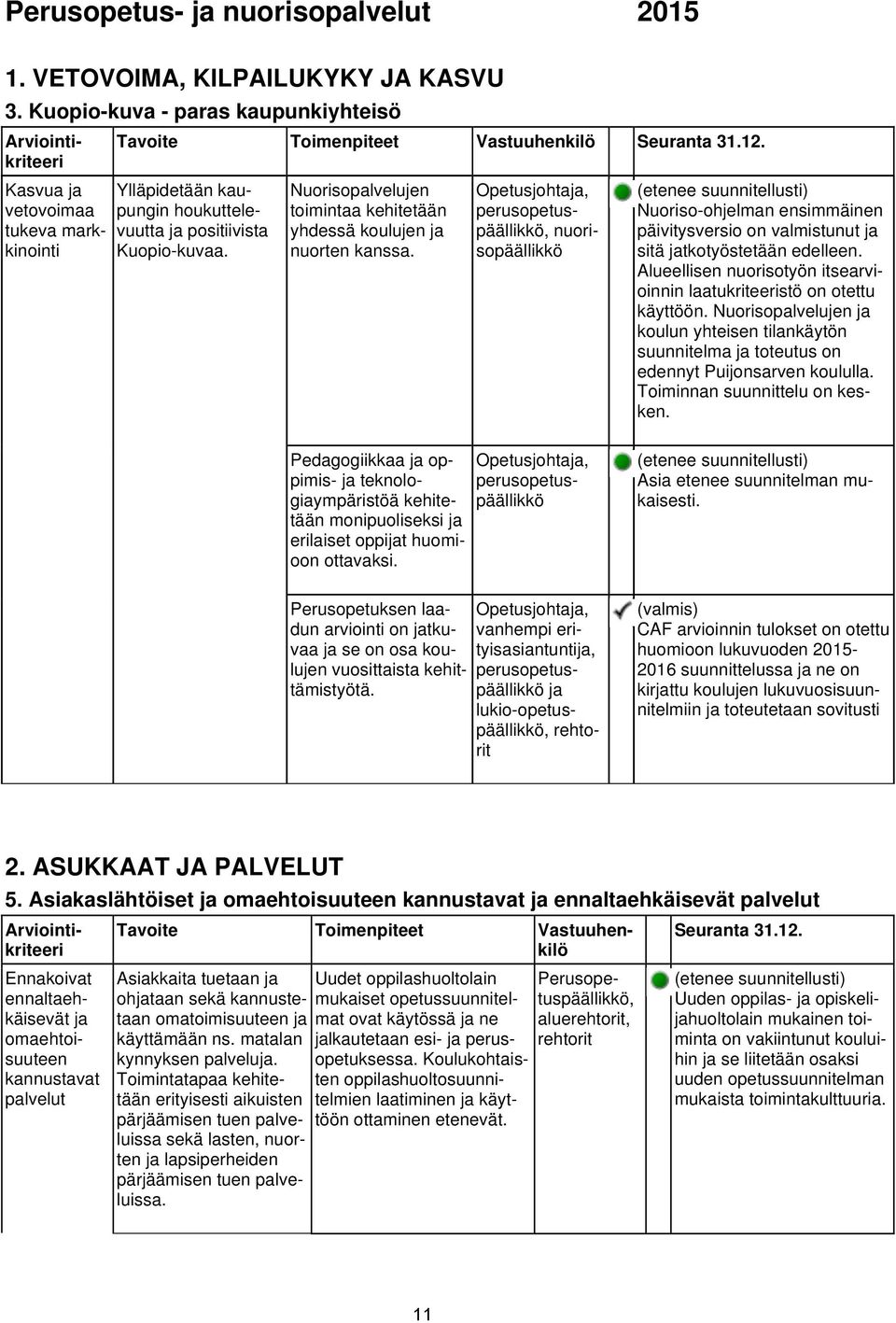 Opetusjohtaja, perusopetuspäällikkö, nuorisopäällikkö Nuoriso-ohjelman ensimmäinen päivitysversio on valmistunut ja sitä jatkotyöstetään edelleen.