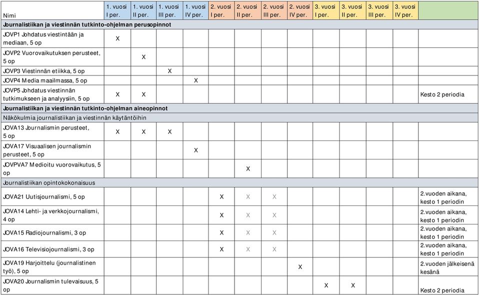 perusteet, JOVA17 Visuaalisen journalismin perusteet, JOVPVA7 Medioitu vuorovaikutus, 5 Journalistiikan intokokonaisuus Kesto 2 periodia JOVA21 Uutisjournalismi, JOVA14 Lehti- ja