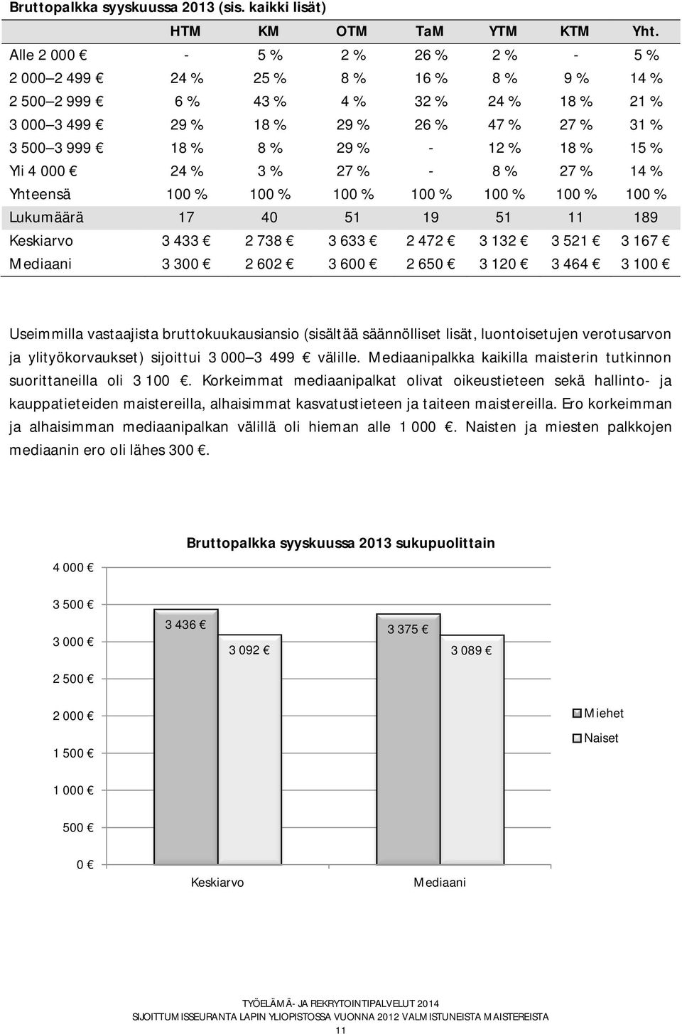 % 8 % 29 % - 12 % 18 % 15 % Yli 4 000 24 % 3 % 27 % - 8 % 27 % 14 % Lukumäärä 17 40 51 19 51 11 189 Keskiarvo 3 433 2 738 3 633 2 472 3 132 3 521 3 167 Mediaani 3 300 2 602 3 600 2 650 3 120 3 464 3