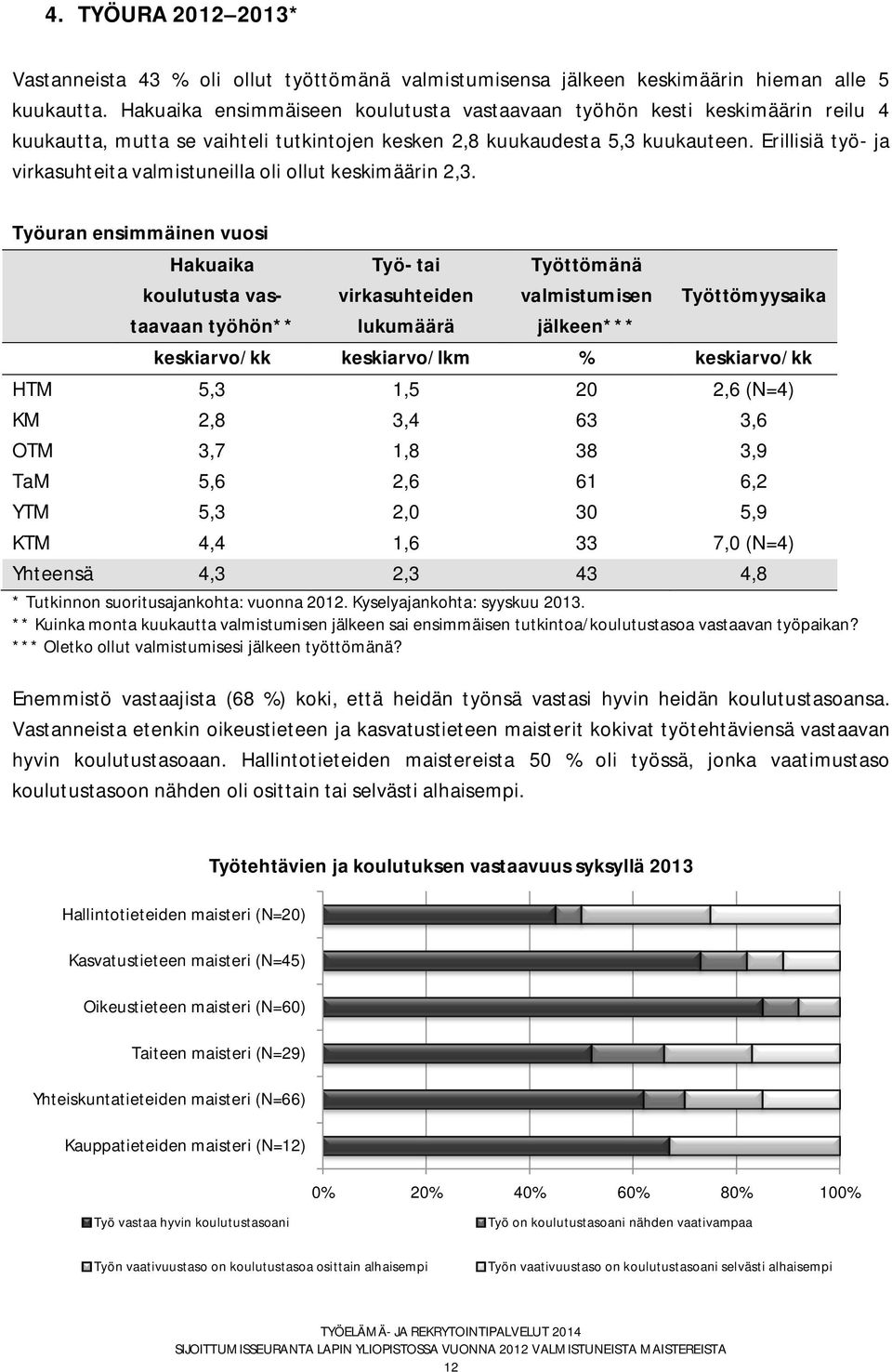 Erillisiä työ- ja virkasuhteita valmistuneilla oli ollut keskimäärin 2,3.