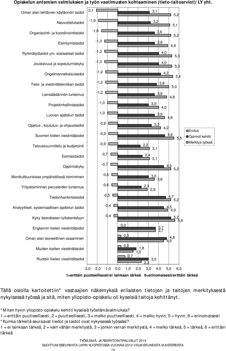 sosiaaliset taidot -1,3 4,0 5,3 Joustavuus ja sopeutumiskyky -1,3 4,0 5,3 Ongelmanratkaisutaidot -1,2 4,2 5,4 Tieto- ja viestintätekniikan taidot -1,2 3,8 5,0 Lainsäädännön tuntemus -1,2 3,6 4,8