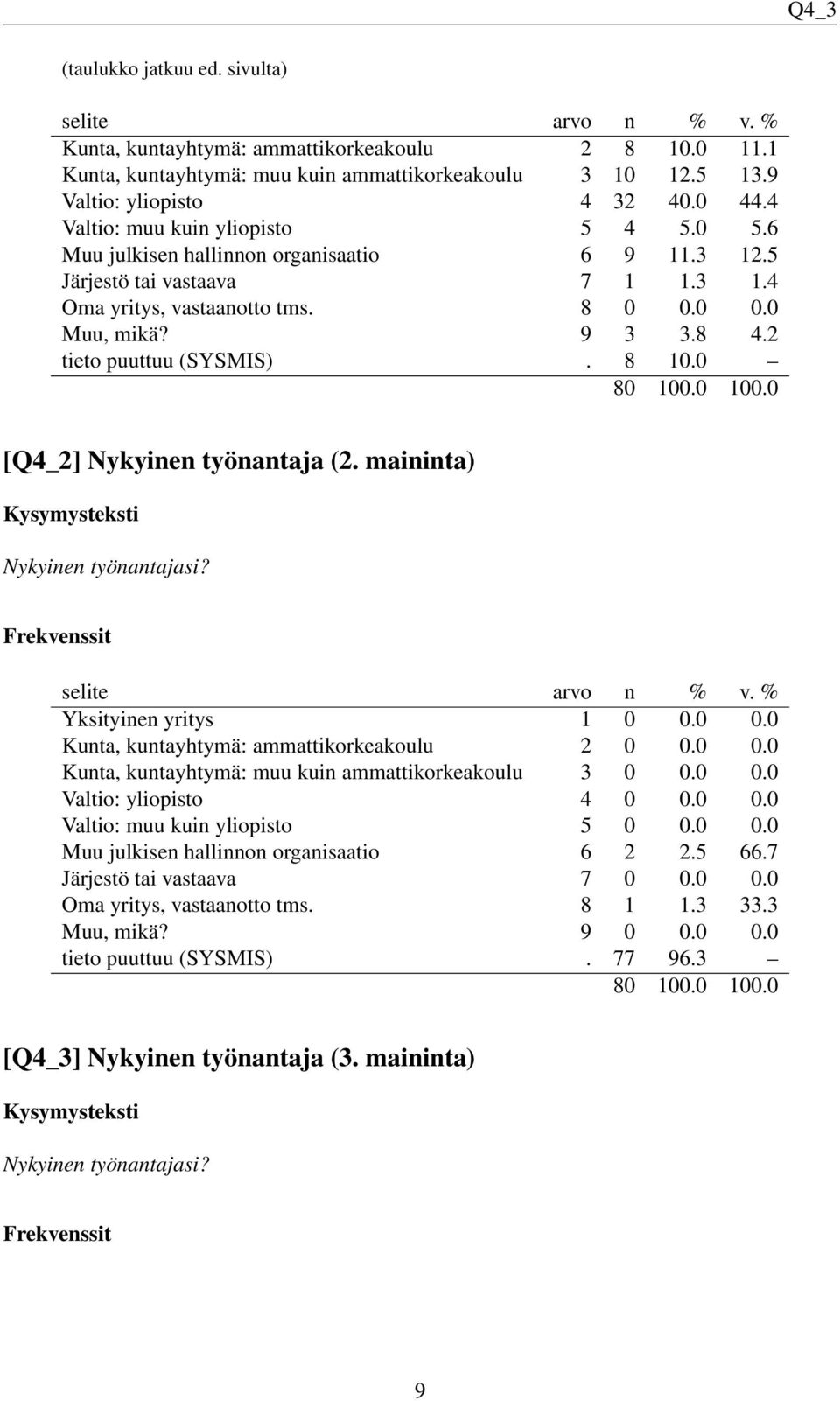 2 tieto puuttuu (SYSMIS). 8 10.0 [Q4_2] Nykyinen työnantaja (2. maininta) Nykyinen työnantajasi? Yksityinen yritys 1 0 0.0 0.0 Kunta, kuntayhtymä: ammattikorkeakoulu 2 0 0.0 0.0 Kunta, kuntayhtymä: muu kuin ammattikorkeakoulu 3 0 0.