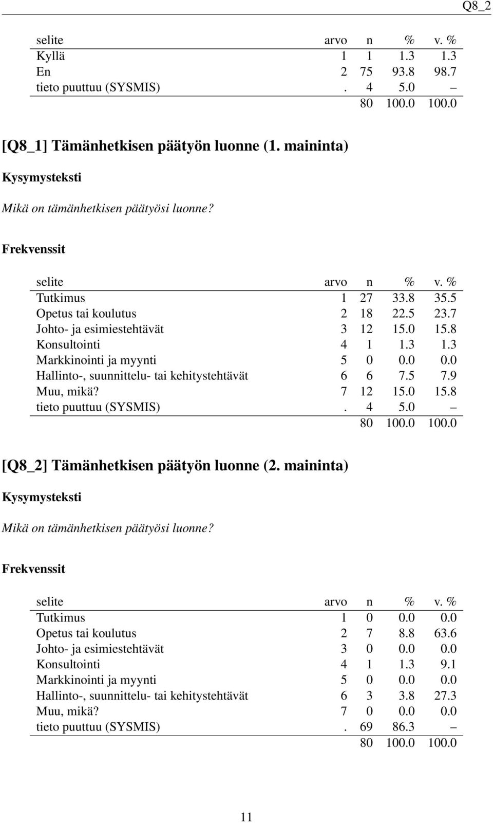 9 Muu, mikä? 7 12 15.0 15.8 tieto puuttuu (SYSMIS). 4 5.0 [Q8_2] Tämänhetkisen päätyön luonne (2. maininta) Mikä on tämänhetkisen päätyösi luonne? Tutkimus 1 0 0.0 0.0 Opetus tai koulutus 2 7 8.