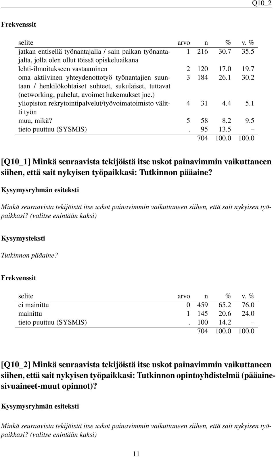 ) yliopiston rekrytointipalvelut/työvoimatoimisto välitti 4 31 4.4 5.1 työn muu, mikä? 5 58 8.2 9.5 tieto puuttuu (SYSMIS). 95 13.