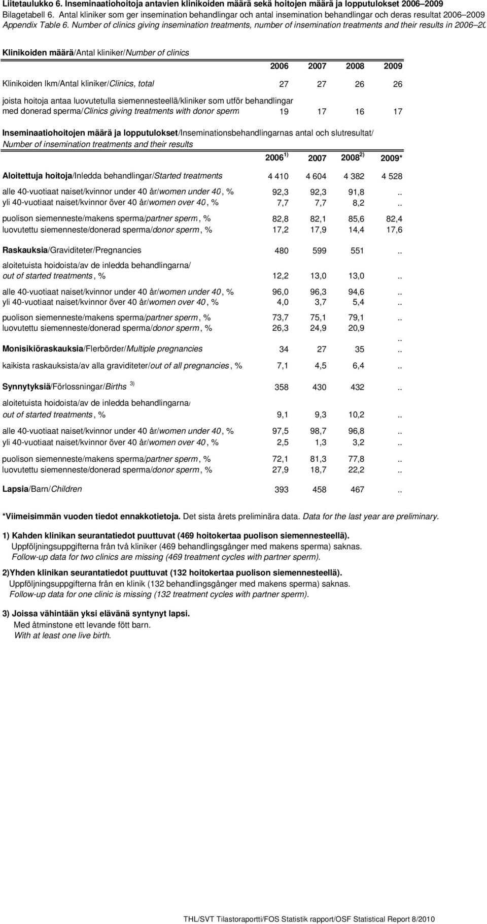 Number of clinics giving insemination treatments, number of insemination treatments and their results in 2006 20 Klinikoiden määrä/antal kliniker/number of clinics 2006 2007 2008 2009 Klinikoiden