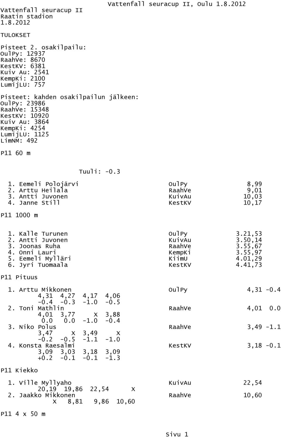 1125 LimNM: 492 P11 60 m Tuuli: -0.3 1. Eemeli Polojärvi 8,99 2. Arttu Heilala RaahVe 9,01 3. Antti Juvonen KuivAu 10,03 4. Janne Still KestKV 10,17 P11 1000 m 1. Kalle Turunen 3.21,53 2.