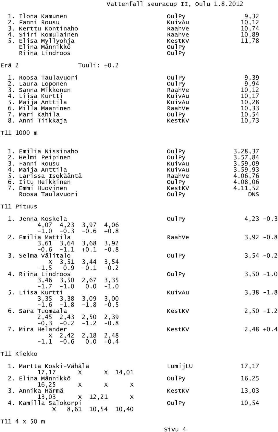 Anni Tiikkaja KestKV 10,73 T11 1000 m 1. Emilia Nissinaho 3.28,37 2. Helmi Peipinen 3.57,84 3. Fanni Rousu KuivAu 3.59,09 4. Maija Anttila KuivAu 3.59,93 5. Larissa Isokääntä RaahVe 4.06,76 6.