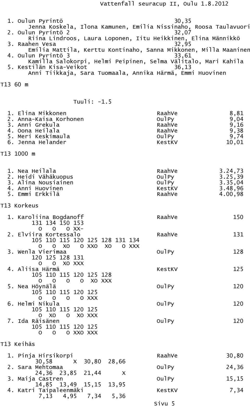 Kestilän Kisa-Veikot 36,13 Anni Tiikkaja, Sara Tuomaala, Annika Härmä, Emmi Huovinen T13 60 m Tuuli: -1.5 1. Elina Mikkonen RaahVe 8,81 2. Anna-Kaisa Korhonen 9,04 3. Anni Grekula RaahVe 9,16 4.