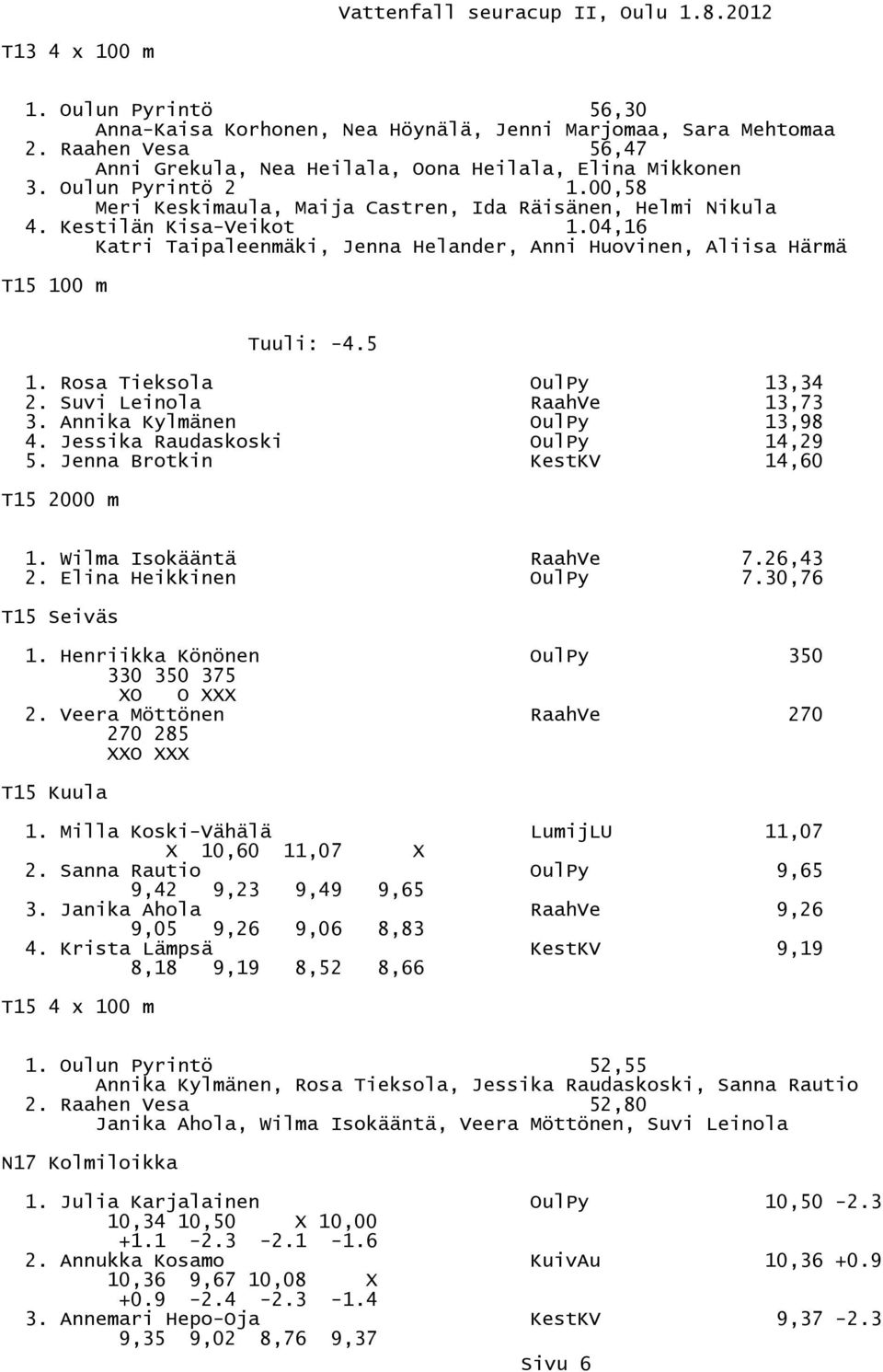 Suvi Leinola RaahVe 13,73 3. Annika Kylmänen 13,98 4. Jessika Raudaskoski 14,29 5. Jenna Brotkin KestKV 14,60 T15 2000 m 1. Wilma Isokääntä RaahVe 7.26,43 2. Elina Heikkinen 7.30,76 T15 Seiväs 1.