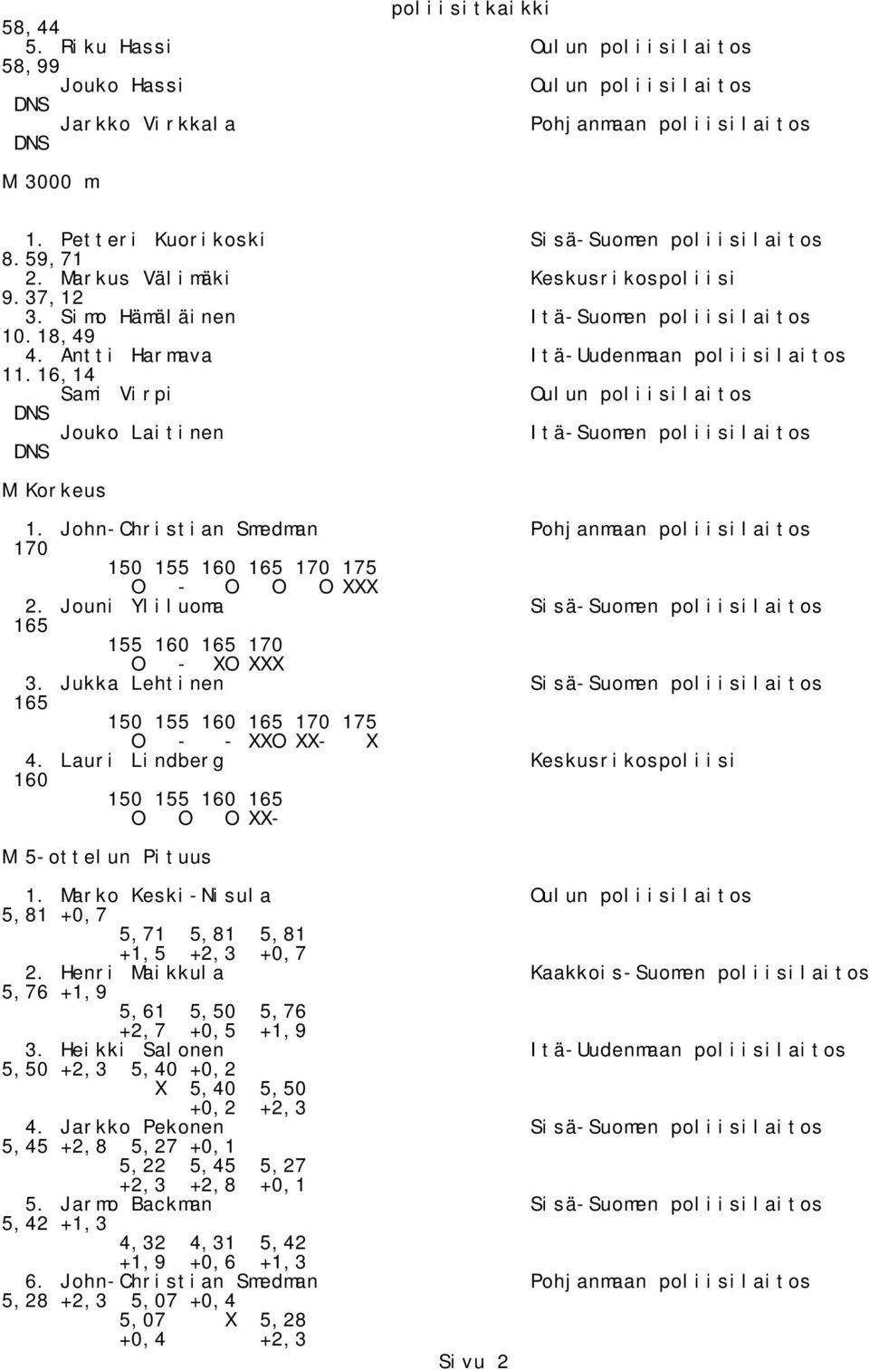Jouni Yliluoma Sisä-Suomen poliisilaitos 165 155 160 165 170 O - XO XXX 3. Jukka Lehtinen Sisä-Suomen poliisilaitos 165 150 155 160 165 170 175 O - - XXO XX- X 4.