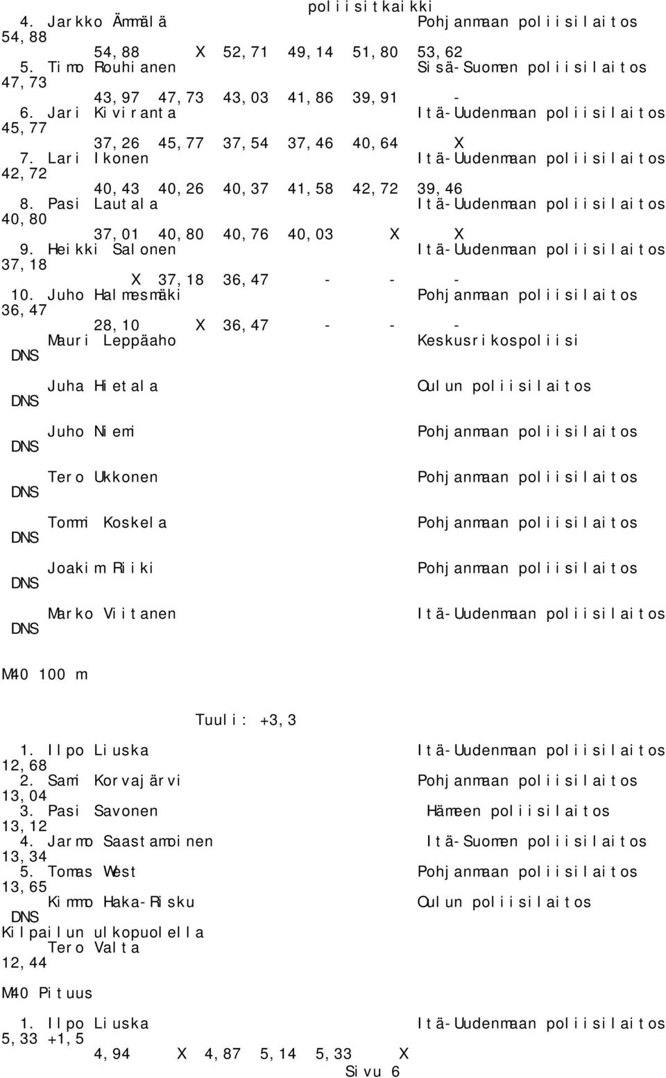 Pasi Lautala Itä-Uudenmaan poliisilaitos 40,80 37,01 40,80 40,76 40,03 X X 9. Heikki Salonen Itä-Uudenmaan poliisilaitos 37,18 X 37,18 36,47 - - - 10.