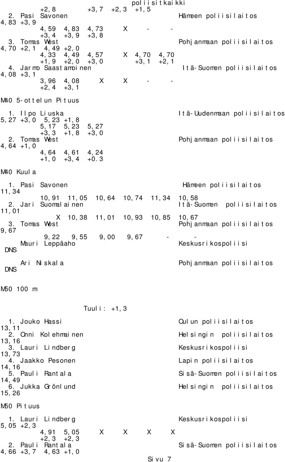 Tomas West 4,64 +1,0 4,64 4,61 4,24 +1,0 +3,4 +0.3 M40 Kuula 1. Pasi Savonen Hämeen poliisilaitos 11,34 10,91 11,05 10,64 10,74 11,34 10,58 2. Jari Suomalainen 11,01 X 10,38 11,01 10,93 10,85 10,67 3.