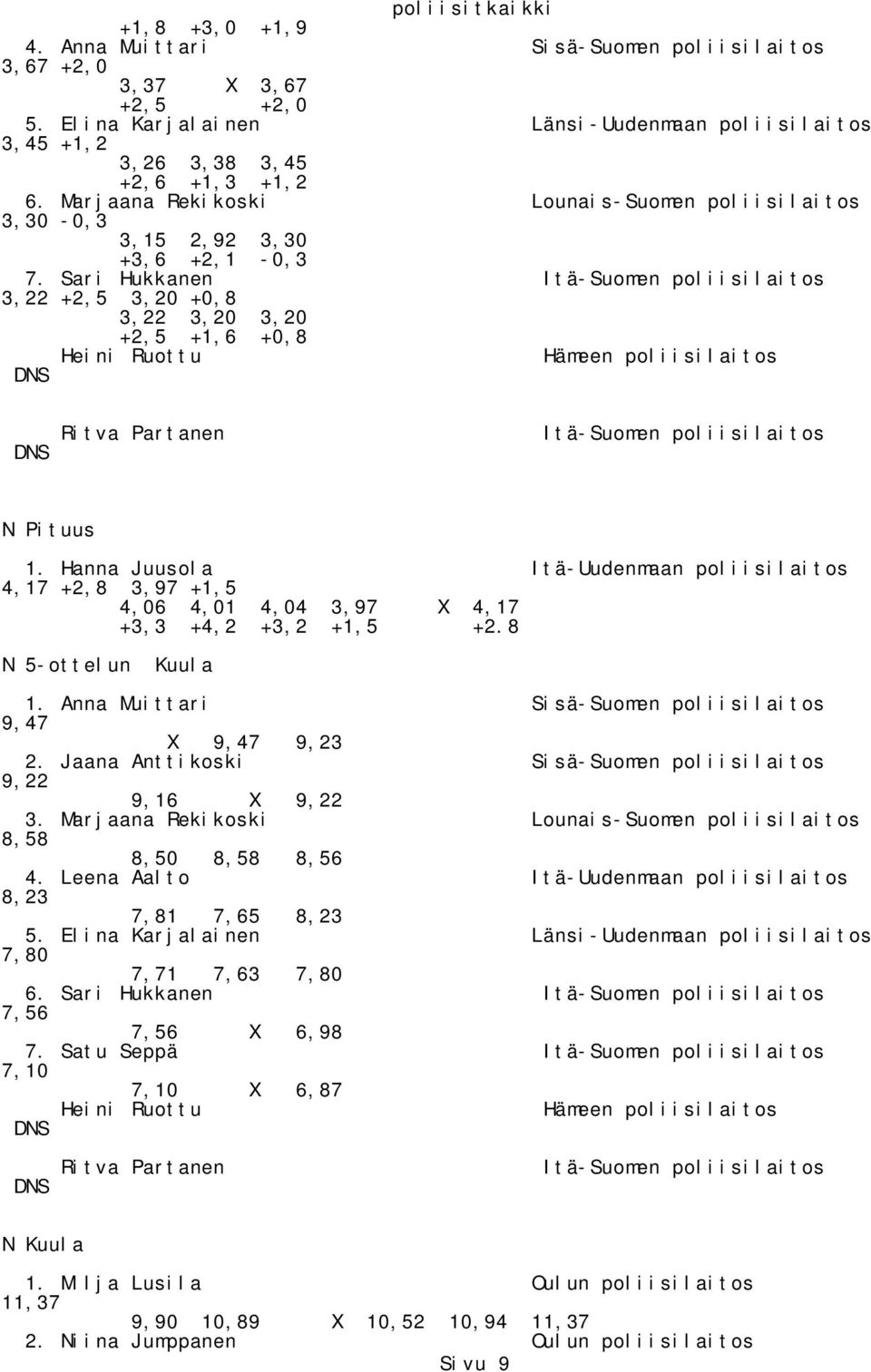 Sari Hukkanen 3,22 +2,5 3,20 +0,8 3,22 3,20 3,20 +2,5 +1,6 +0,8 Heini Ruottu Hämeen poliisilaitos Ritva Partanen N Pituus 1.