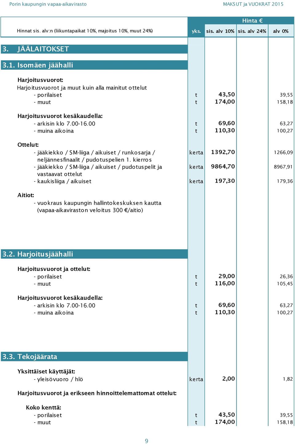 00 t 69,60 63,27 - muina aikoina t 110,30 100,27 Ottelut: - jääkiekko / SM-liiga / aikuiset / runkosarja / kerta 1392,70 1266,09 neljännesfinaalit / pudotuspelien 1.