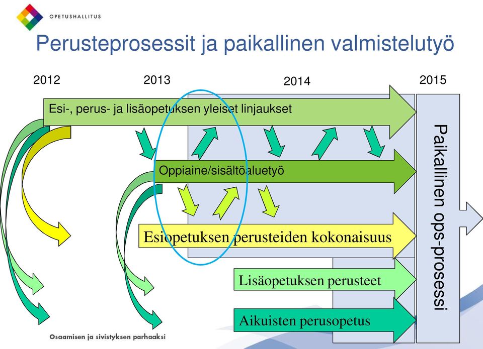 Oppiaine/sisältöaluetyö Esiopetuksen perusteiden kokonaisuus