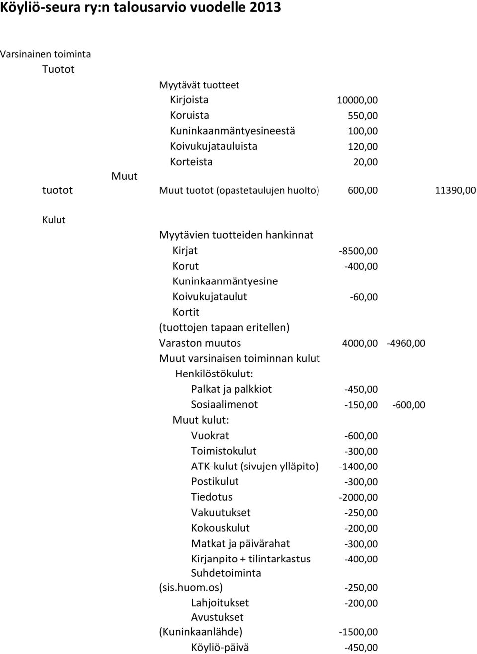 eritellen) Varaston muutos 4000,00-4960,00 Muut varsinaisen toiminnan kulut Henkilöstökulut: Palkat ja palkkiot -450,00 Sosiaalimenot -150,00-600,00 Muut kulut: Vuokrat -600,00 Toimistokulut -300,00