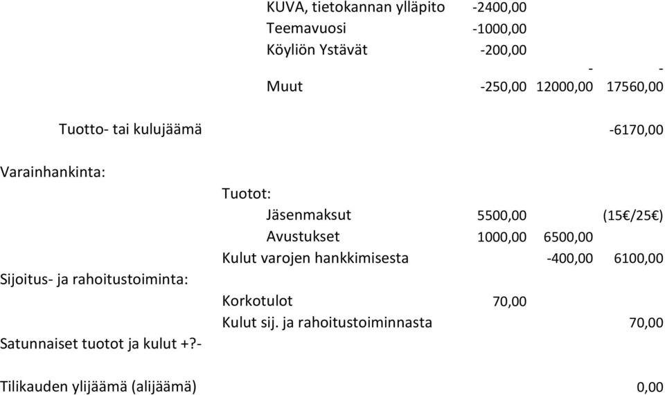 Satunnaiset tuotot ja kulut +?