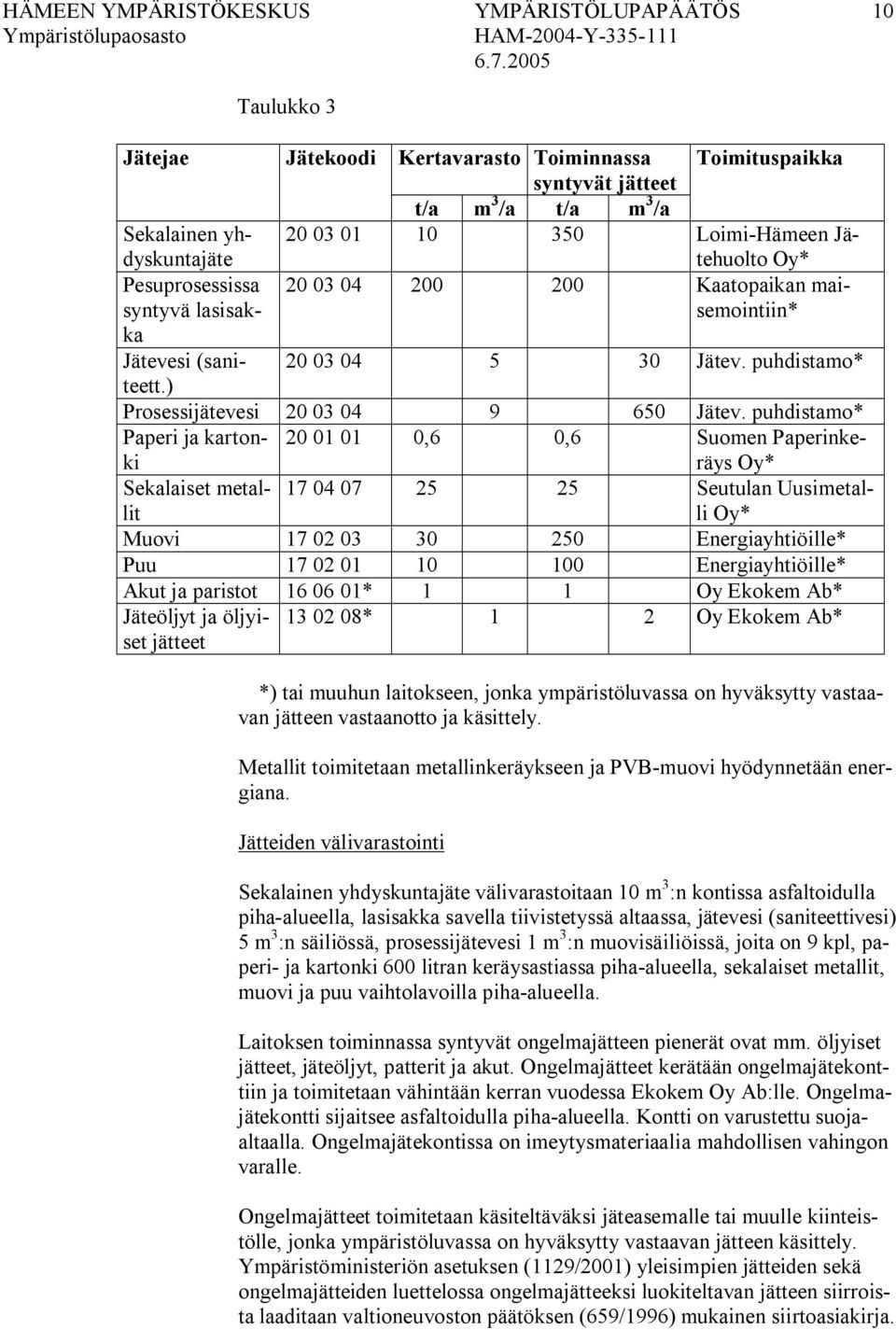 puhdistamo* Paperi ja kartonki 20 01 01 0,6 0,6 Suomen Paperinkeräys Oy* Sekalaiset metallit 17 04 07 25 25 Seutulan Uusimetalli Oy* Muovi 17 02 03 30 250 Energiayhtiöille* Puu 17 02 01 10 100