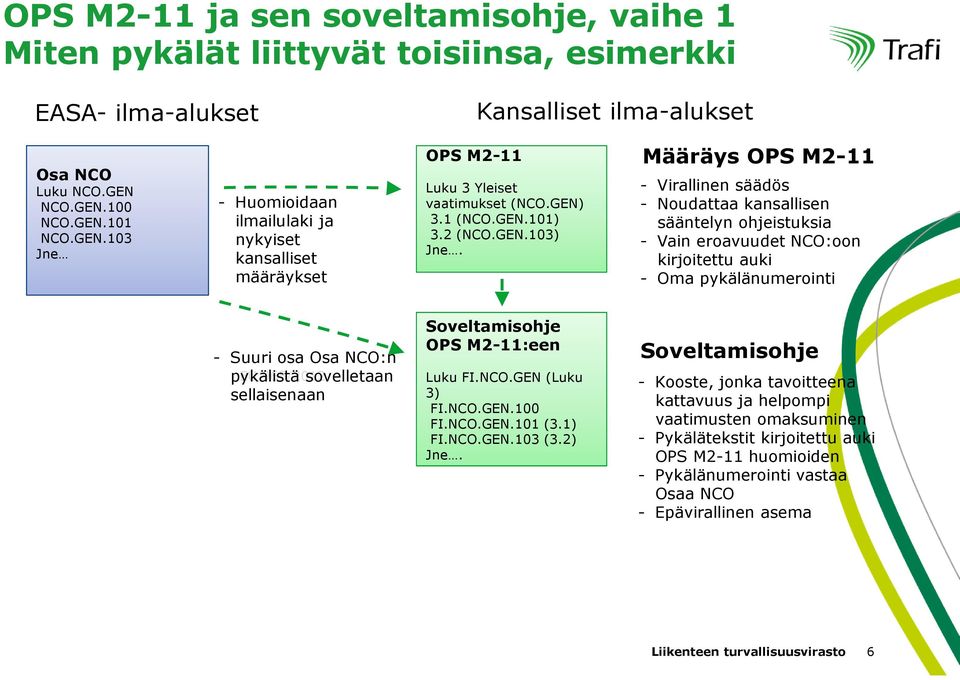 Määräys OPS M2-11 - Virallinen säädös - Noudattaa kansallisen sääntelyn ohjeistuksia - Vain eroavuudet NCO:oon kirjoitettu auki - Oma pykälänumerointi - Suuri osa Osa NCO:n pykälistä EU 965/2012