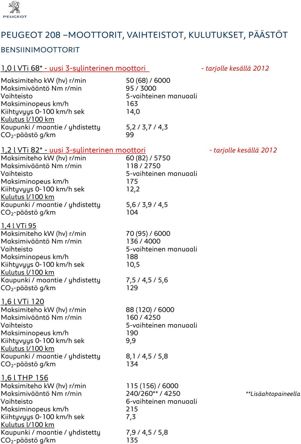 moottori - tarjolle kesällä 2012 Maksimiteho kw (hv) r/min 60 (82) / 5750 Maksimivääntö Nm r/min 118 / 2750 5-vaihteinen manuaali Maksiminopeus km/h 175 Kiihtyvyys 0-100 km/h sek 12,2 Kaupunki /