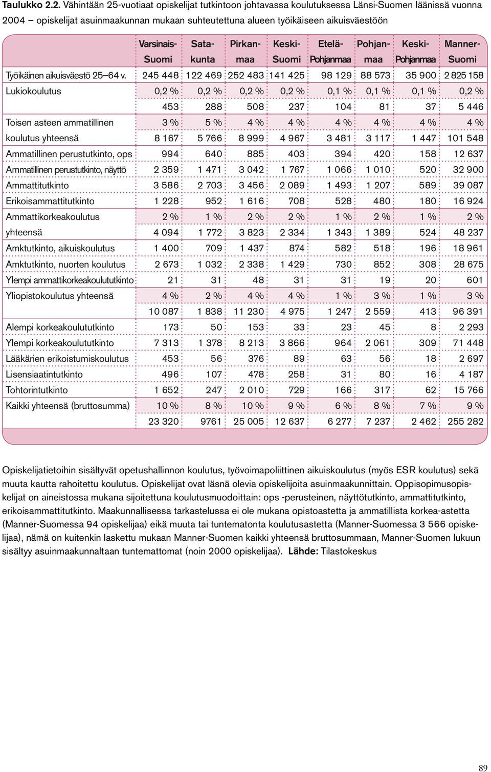 Pohjanmaa Varsinais- Sata- Pirkan- Keski- Etelä- Pohjan- Suomi kunta maa Suomi Pohjanmaa maa Manner- Suomi Työikäinen aikuisväestö 25 64 v.