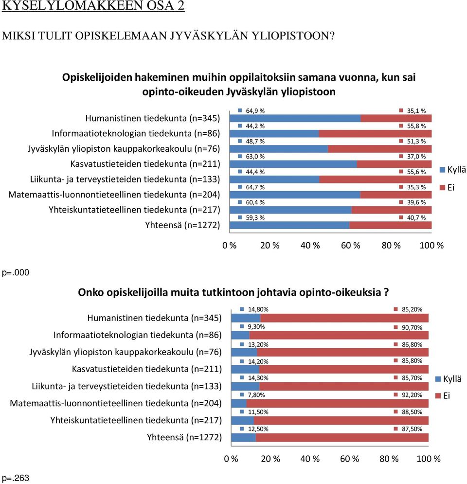 44,2 % 48,7 % 63,0 % 44,4 % 64,7 % 60,4 % 59,3 % 35,1 % 55,8 % 5 37,0 % 55,6 % 3 39,6 % 40,7 % Kyllä Ei Onko