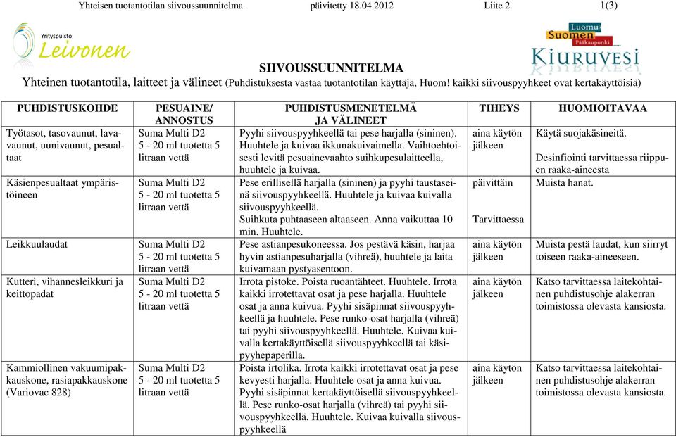 keittopadat Kammiollinen vakuumipakkauskone, rasiapakkauskone (Variovac 828) PESUAINE/ ANNOSTUS Suma Multi D2 litraan vettä Suma Multi D2 litraan vettä Suma Multi D2 litraan vettä Suma Multi D2