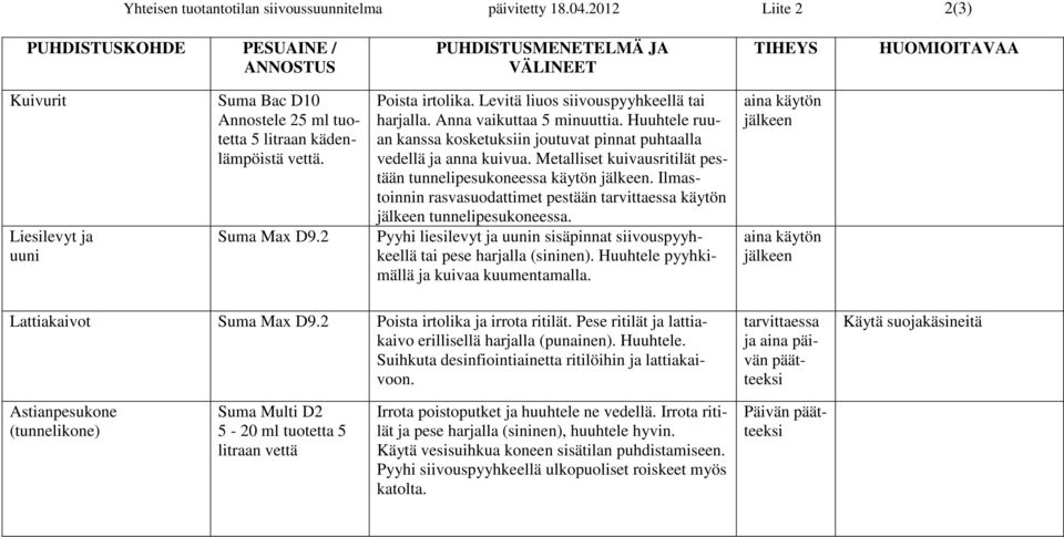 vettä. Suma Max D9.2 Poista irtolika. Levitä liuos siivouspyyhkeellä tai harjalla. Anna vaikuttaa 5 minuuttia. Huuhtele ruuan kanssa kosketuksiin joutuvat pinnat puhtaalla vedellä ja anna kuivua.