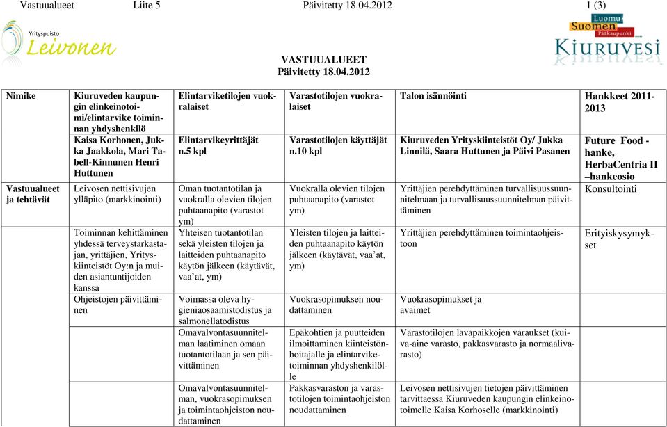 2012 Nimike Vastuualueet ja tehtävät Kiuruveden kaupungin elinkeinotoimi/elintarvike toiminnan yhdyshenkilö Kaisa Korhonen, Jukka Jaakkola, Mari Tabell-Kinnunen Henri Huttunen Leivosen nettisivujen