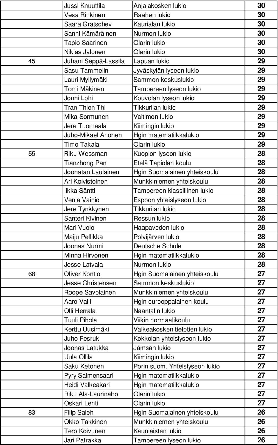 Thien Thi Tikkurilan lukio 29 Mika Sormunen Valtimon lukio 29 Jere Tuomaala Kiimingin lukio 29 Juho-Mikael Ahonen Hgin matematiikkalukio 29 Timo Takala Olarin lukio 29 55 Riku Wessman Kuopion lyseon